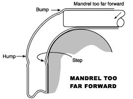 Mandrel Too Far Forward