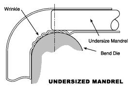 Undersized Mandrel