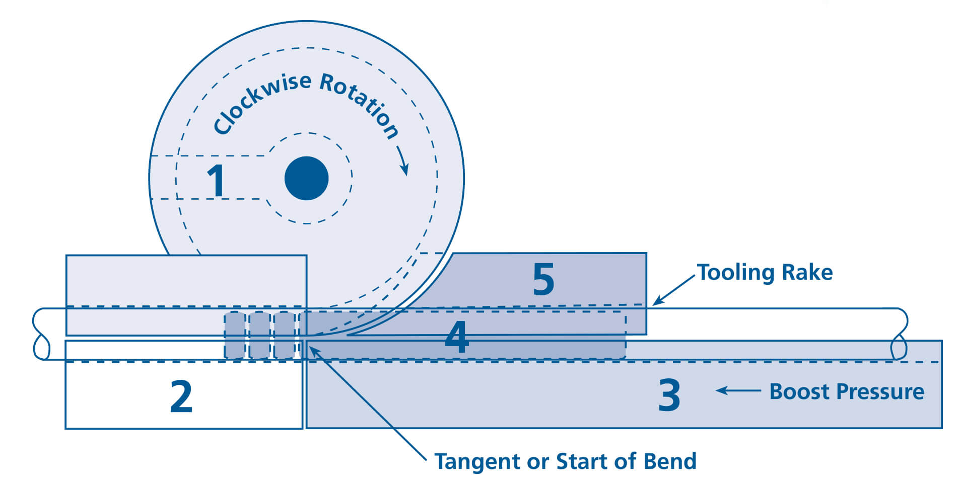 The Design And Set Up Of Tooling For Rotary Draw Bending